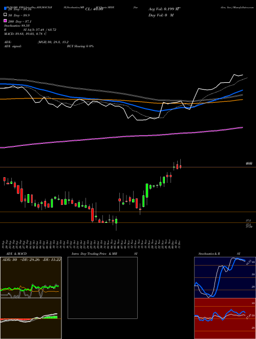 Surmodics, Inc. SRDX Support Resistance charts Surmodics, Inc. SRDX USA