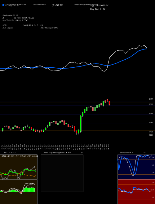 Chart Sempra Energy (SRE)  Technical (Analysis) Reports Sempra Energy [