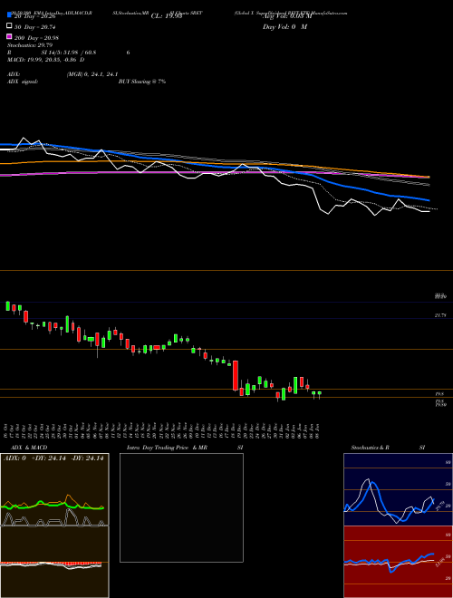 Global X SuperDividend REIT ETF SRET Support Resistance charts Global X SuperDividend REIT ETF SRET USA