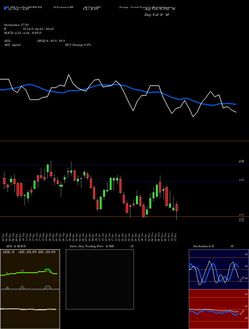 Chart Seritage Growth (SRG)  Technical (Analysis) Reports Seritage Growth [