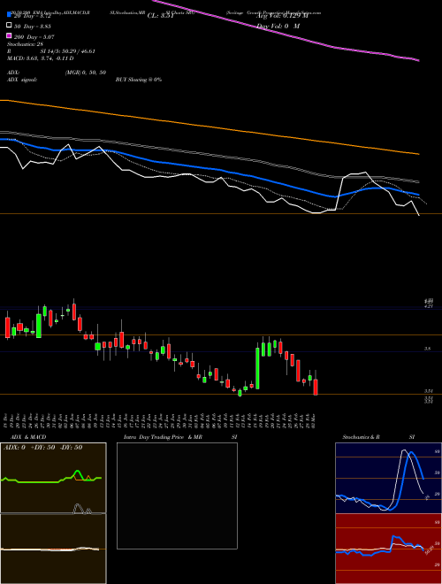 Seritage Growth Properties SRG Support Resistance charts Seritage Growth Properties SRG USA