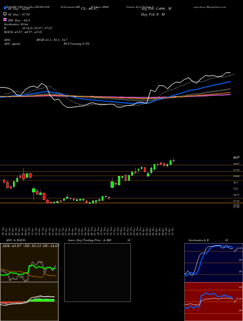 Scholar Rock Holding Corporation SRRK Support Resistance charts Scholar Rock Holding Corporation SRRK USA