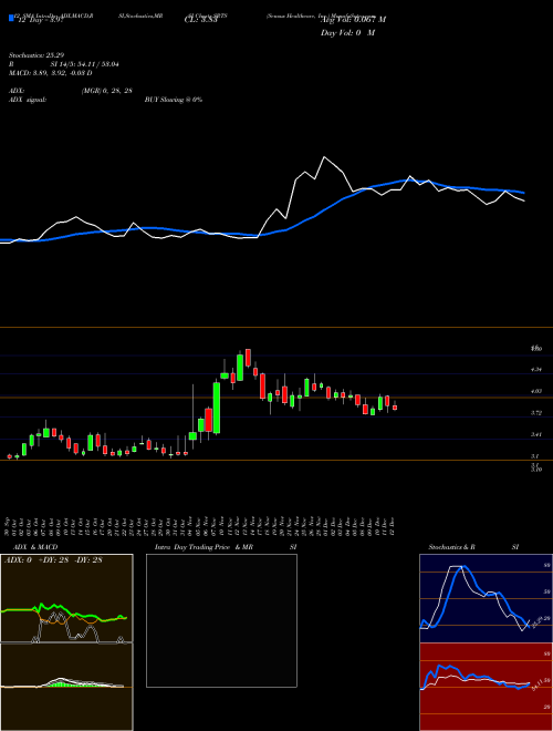 Chart Sensus Healthcare (SRTS)  Technical (Analysis) Reports Sensus Healthcare [