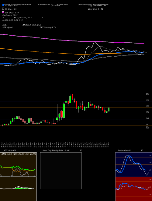 Sensus Healthcare, Inc. SRTS Support Resistance charts Sensus Healthcare, Inc. SRTS USA