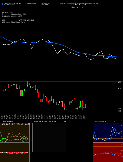 Chart Cushing Mlp (SRV)  Technical (Analysis) Reports Cushing Mlp [