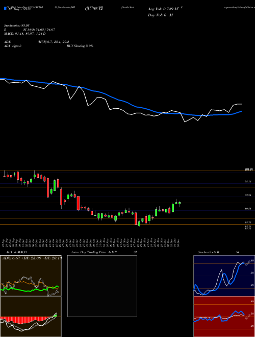 Chart South State (SSB)  Technical (Analysis) Reports South State [