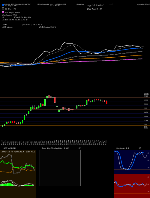 South State Corporation SSB Support Resistance charts South State Corporation SSB USA