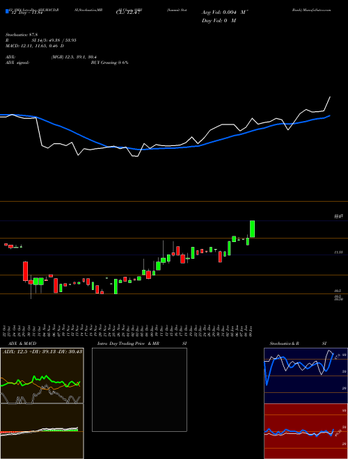 Chart Summit State (SSBI)  Technical (Analysis) Reports Summit State [