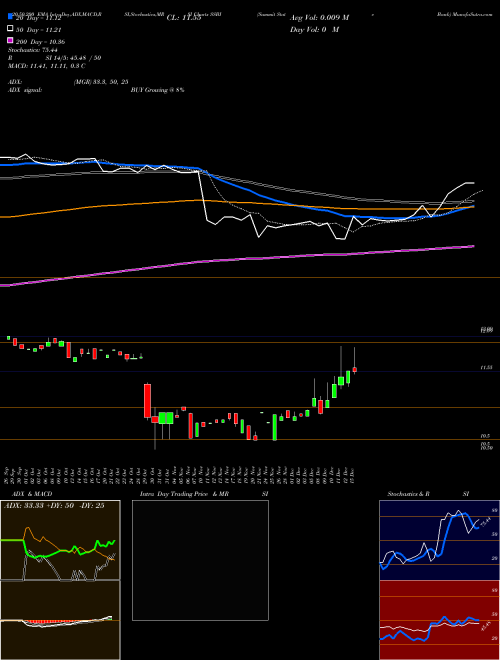 Summit State Bank SSBI Support Resistance charts Summit State Bank SSBI USA