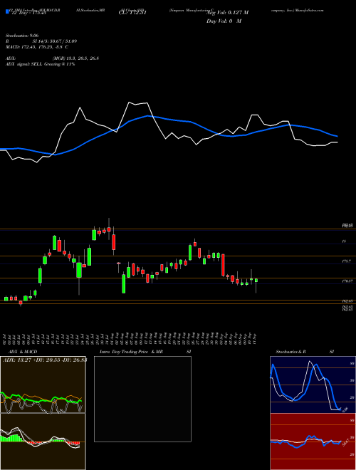 Chart Simpson Manufacturing (SSD)  Technical (Analysis) Reports Simpson Manufacturing [