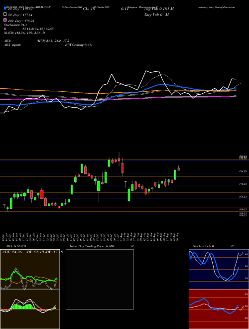 Simpson Manufacturing Company, Inc. SSD Support Resistance charts Simpson Manufacturing Company, Inc. SSD USA