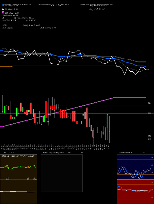 Strata Skin Sciences, Inc. SSKN Support Resistance charts Strata Skin Sciences, Inc. SSKN USA