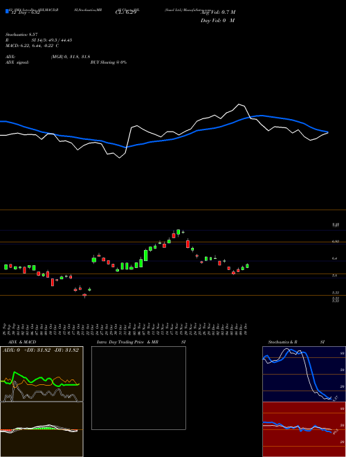 Chart Sasol (SSL)  Technical (Analysis) Reports Sasol [