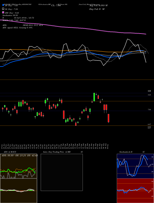 Sasol Ltd. SSL Support Resistance charts Sasol Ltd. SSL USA