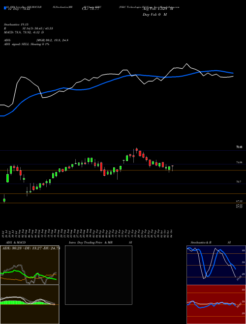 Chart Ss C (SSNC)  Technical (Analysis) Reports Ss C [