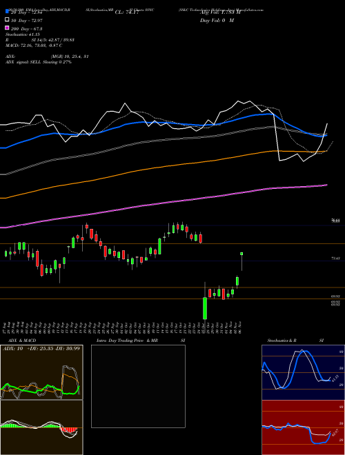 SS&C Technologies Holdings, Inc. SSNC Support Resistance charts SS&C Technologies Holdings, Inc. SSNC USA