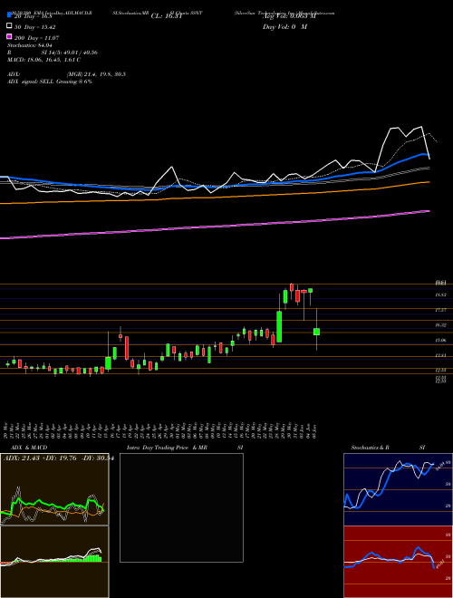 SilverSun Technologies, Inc. SSNT Support Resistance charts SilverSun Technologies, Inc. SSNT USA