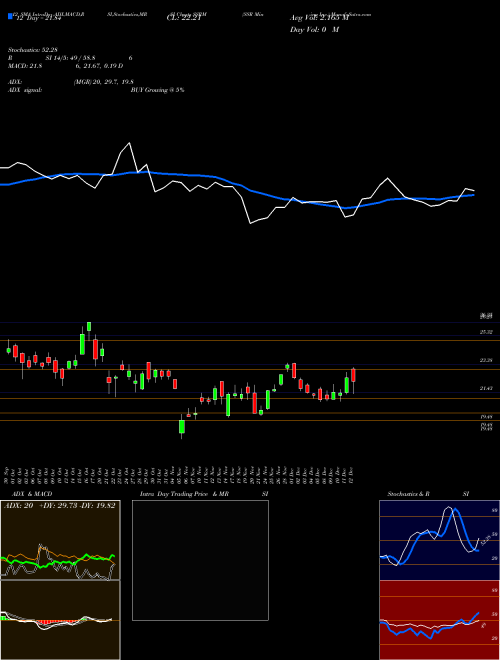 Chart Ssr Mining (SSRM)  Technical (Analysis) Reports Ssr Mining [
