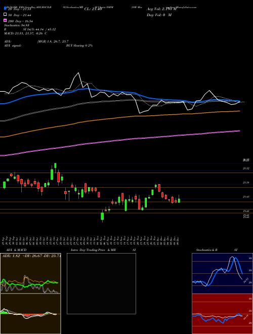SSR Mining Inc. SSRM Support Resistance charts SSR Mining Inc. SSRM USA