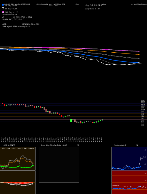 ShotSpotter, Inc. SSTI Support Resistance charts ShotSpotter, Inc. SSTI USA