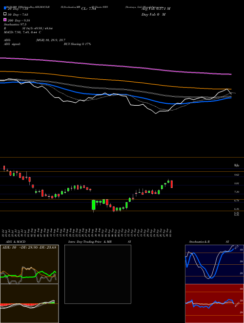 Stratasys, Ltd. SSYS Support Resistance charts Stratasys, Ltd. SSYS USA