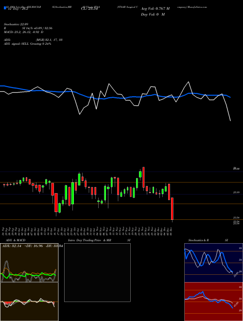 Chart Staar Surgical (STAA)  Technical (Analysis) Reports Staar Surgical [