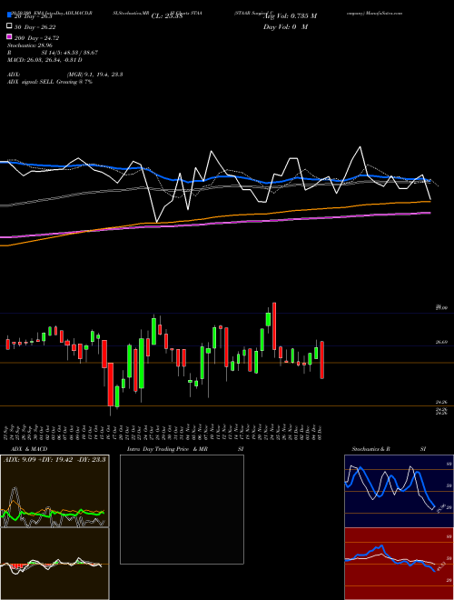 STAAR Surgical Company STAA Support Resistance charts STAAR Surgical Company STAA USA