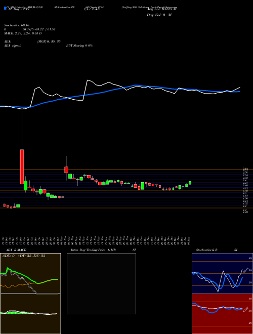 Chart Staffing 360 (STAF)  Technical (Analysis) Reports Staffing 360 [