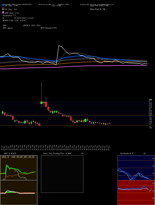 Staffing 360 Solutions, Inc. STAF Support Resistance charts Staffing 360 Solutions, Inc. STAF USA