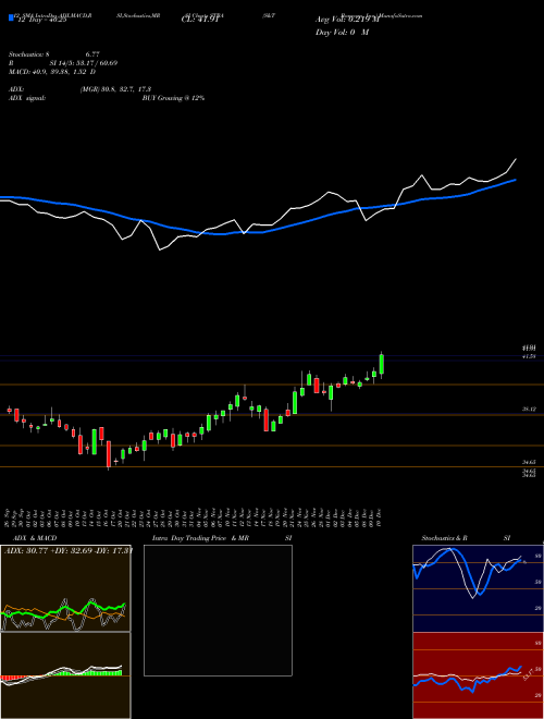 Chart S T (STBA)  Technical (Analysis) Reports S T [
