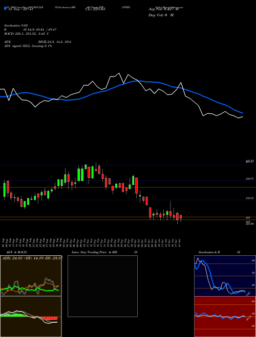 Chart Steris Plc (STE)  Technical (Analysis) Reports Steris Plc [