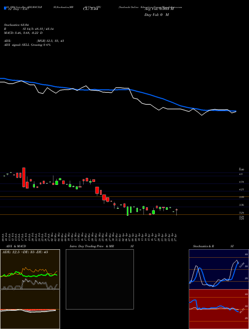 Chart Sunlands Online (STG)  Technical (Analysis) Reports Sunlands Online [