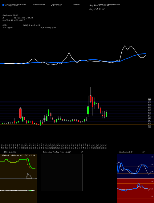 Chart Suntrust Banks (STI)  Technical (Analysis) Reports Suntrust Banks [