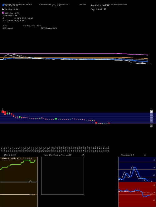 SunTrust Banks, Inc. STI Support Resistance charts SunTrust Banks, Inc. STI USA