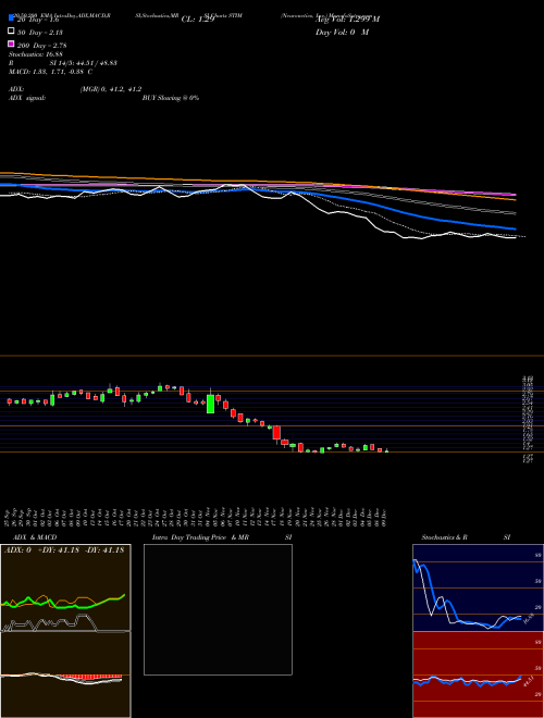 Neuronetics, Inc. STIM Support Resistance charts Neuronetics, Inc. STIM USA