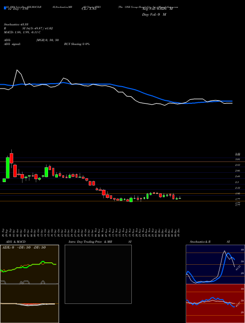 Chart One Group (STKS)  Technical (Analysis) Reports One Group [