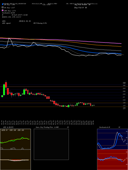 The ONE Group Hospitality, Inc. STKS Support Resistance charts The ONE Group Hospitality, Inc. STKS USA