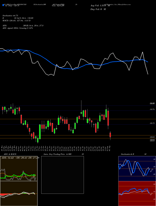 Chart Steel Dynamics (STLD)  Technical (Analysis) Reports Steel Dynamics [