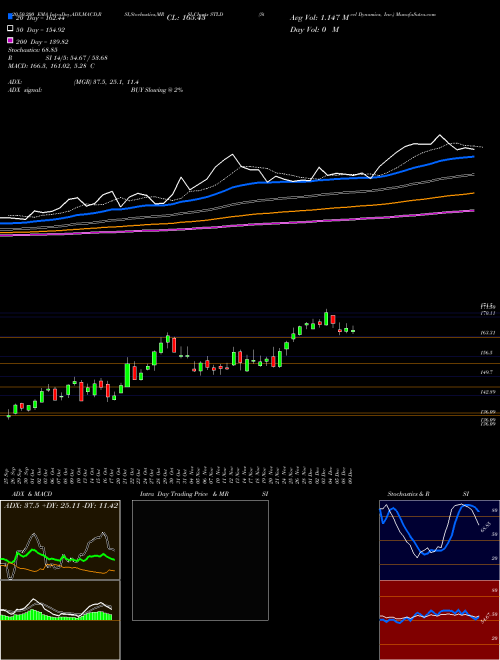 Steel Dynamics, Inc. STLD Support Resistance charts Steel Dynamics, Inc. STLD USA