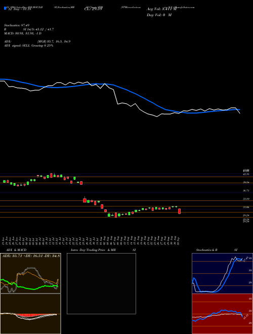 Chart Stmicroelectronics N (STM)  Technical (Analysis) Reports Stmicroelectronics N [