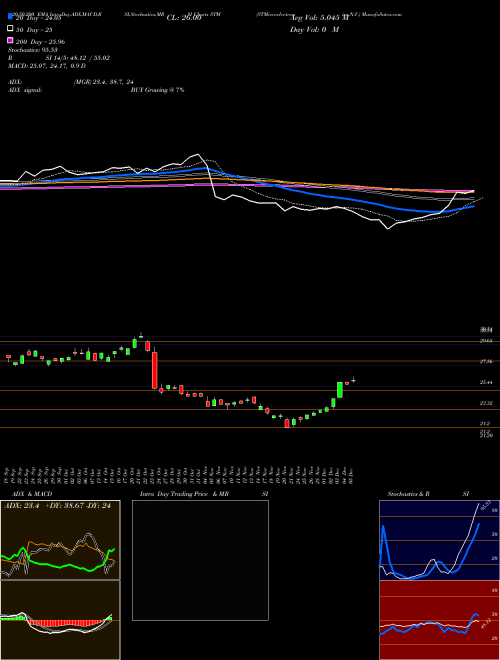 STMicroelectronics N.V. STM Support Resistance charts STMicroelectronics N.V. STM USA