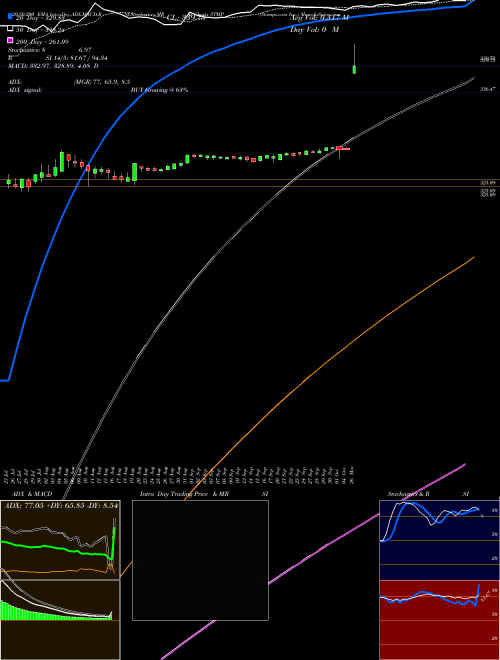 Stamps.com Inc. STMP Support Resistance charts Stamps.com Inc. STMP USA
