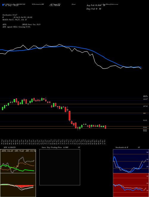 Chart Stantec Inc (STN)  Technical (Analysis) Reports Stantec Inc [
