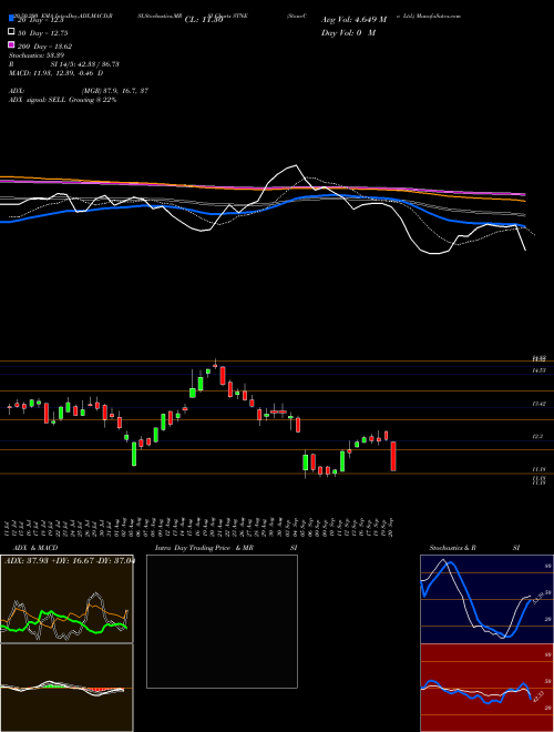 StoneCo Ltd. STNE Support Resistance charts StoneCo Ltd. STNE USA