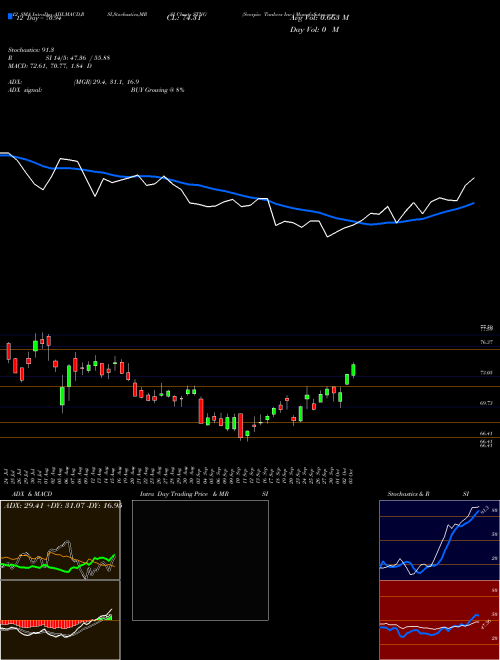 Chart Scorpio Tankers (STNG)  Technical (Analysis) Reports Scorpio Tankers [