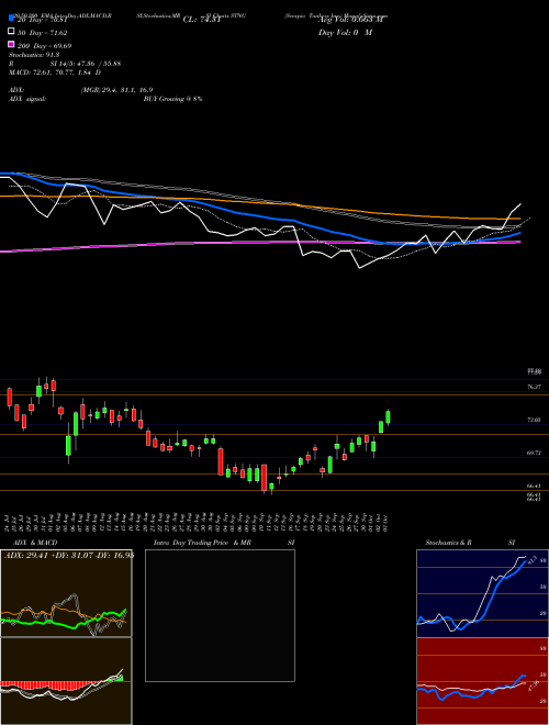 Scorpio Tankers Inc. STNG Support Resistance charts Scorpio Tankers Inc. STNG USA