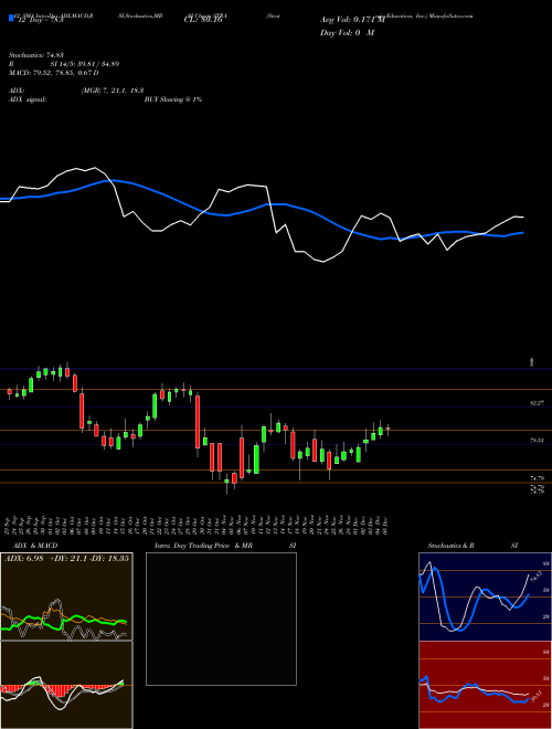 Chart Strategic Education (STRA)  Technical (Analysis) Reports Strategic Education [