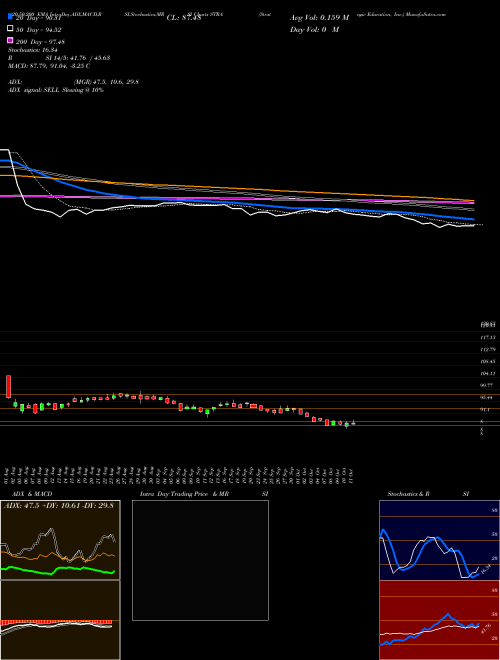 Strategic Education, Inc. STRA Support Resistance charts Strategic Education, Inc. STRA USA