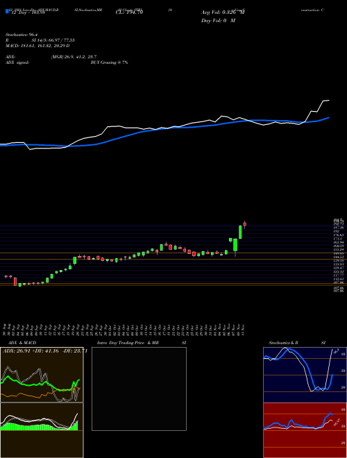 Chart Sterling Construction (STRL)  Technical (Analysis) Reports Sterling Construction [