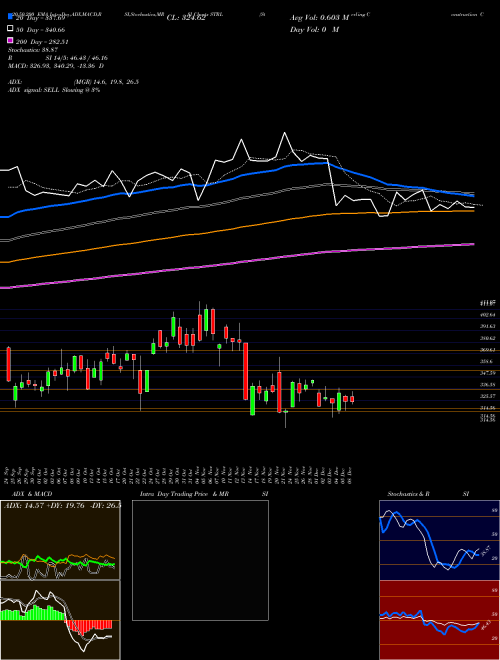Sterling Construction Company Inc STRL Support Resistance charts Sterling Construction Company Inc STRL USA